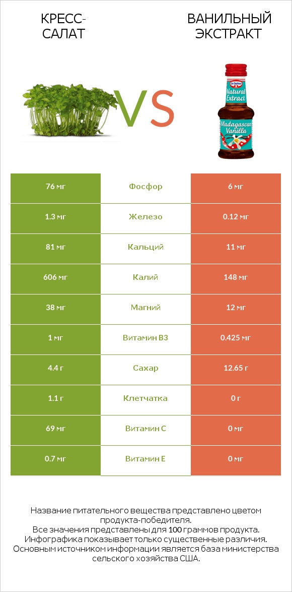 Кресс-салат vs Ванильный экстракт infographic