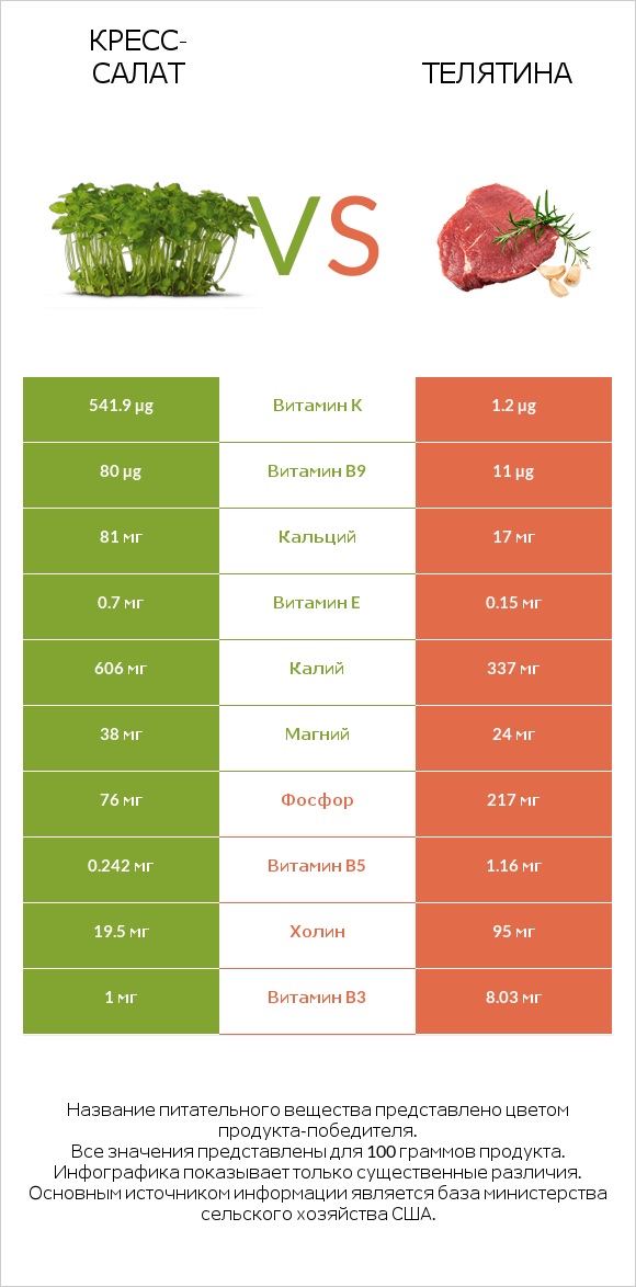 Кресс-салат vs Телятина infographic