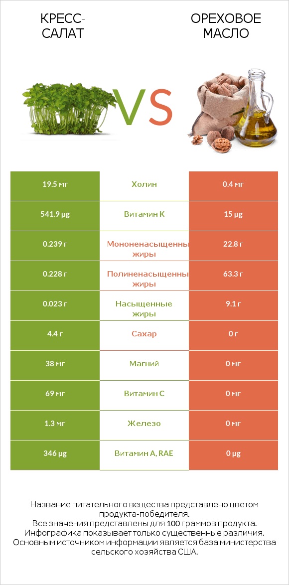 Кресс-салат vs Ореховое масло infographic