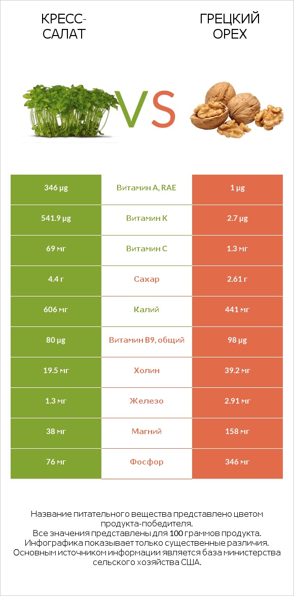 Кресс-салат vs Грецкий орех infographic