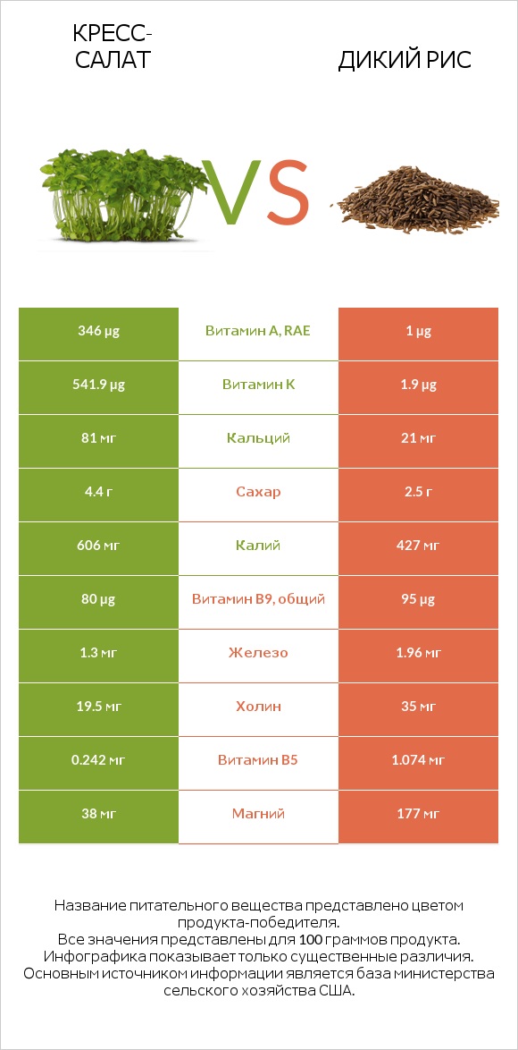 Кресс-салат vs Дикий рис infographic