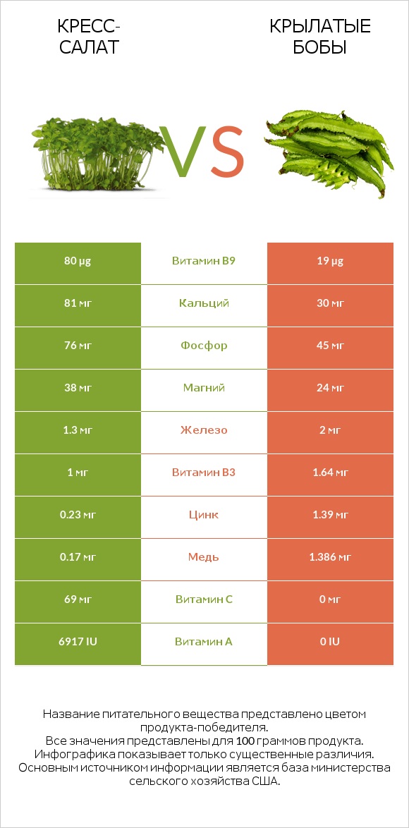Кресс-салат vs Крылатые бобы infographic