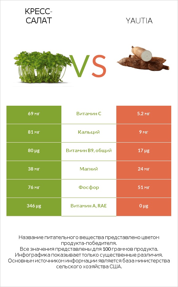 Кресс-салат vs Маланга (Ксантосома стрелолистная) infographic