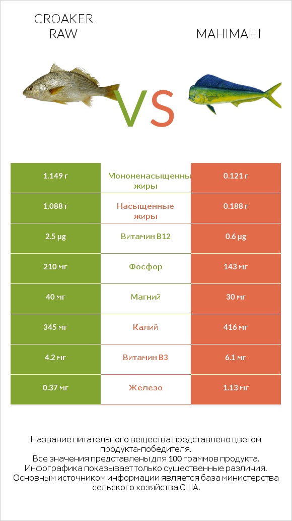 Croaker raw vs Mahimahi infographic