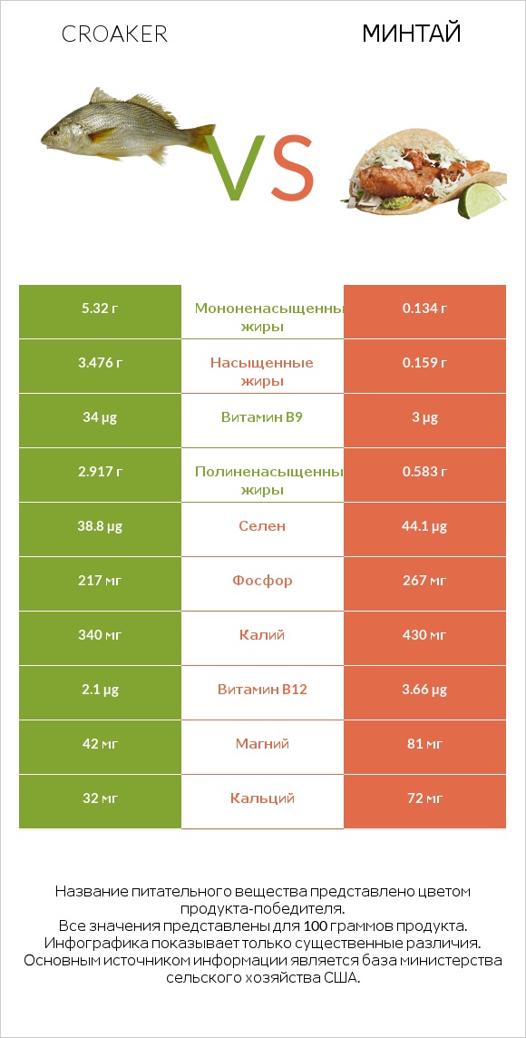 Croaker vs Минтай infographic