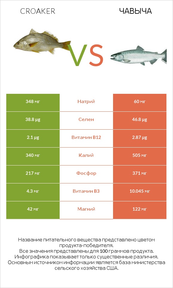 Croaker vs Чавыча infographic