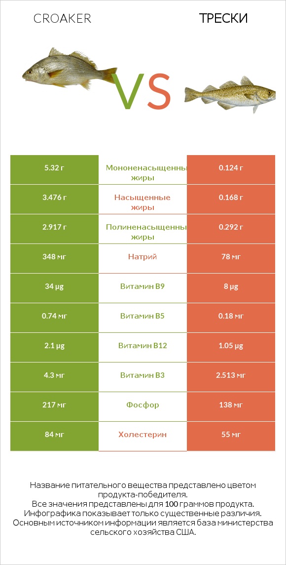 Croaker vs Трески infographic