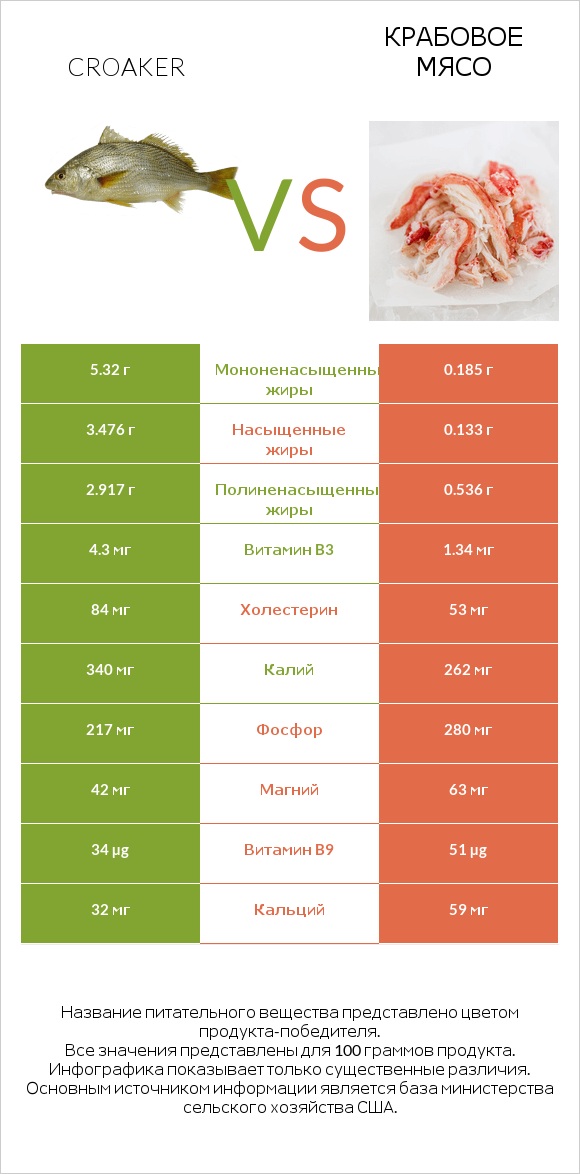 Croaker vs Крабовое мясо infographic