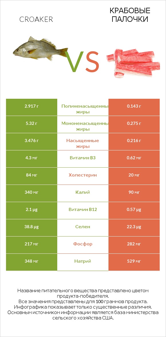 Croaker vs Крабовые палочки infographic