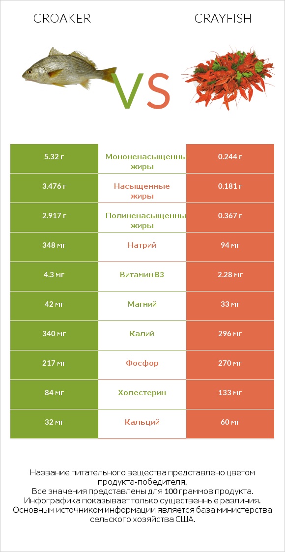 Croaker vs Crayfish infographic