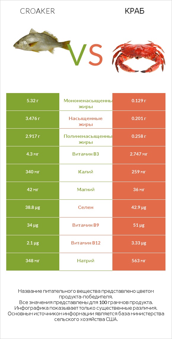 Croaker vs Краб infographic