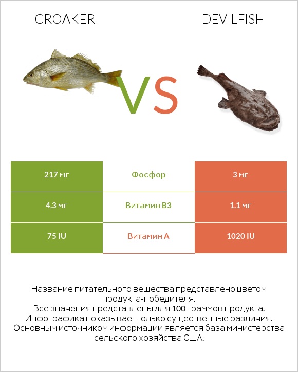 Croaker vs Devilfish infographic