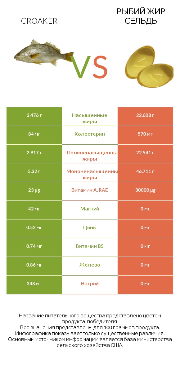 Croaker vs Рыбий жир сельдь infographic