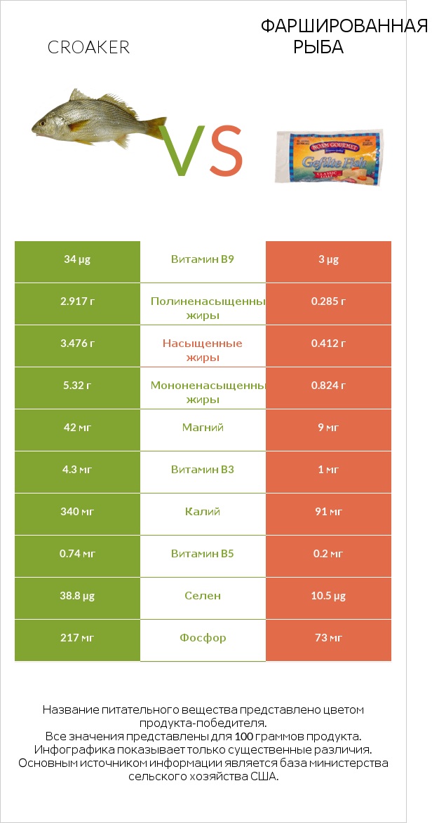 Croaker vs Фаршированная рыба infographic