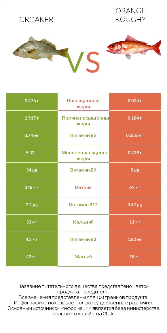 Croaker vs Orange roughy infographic