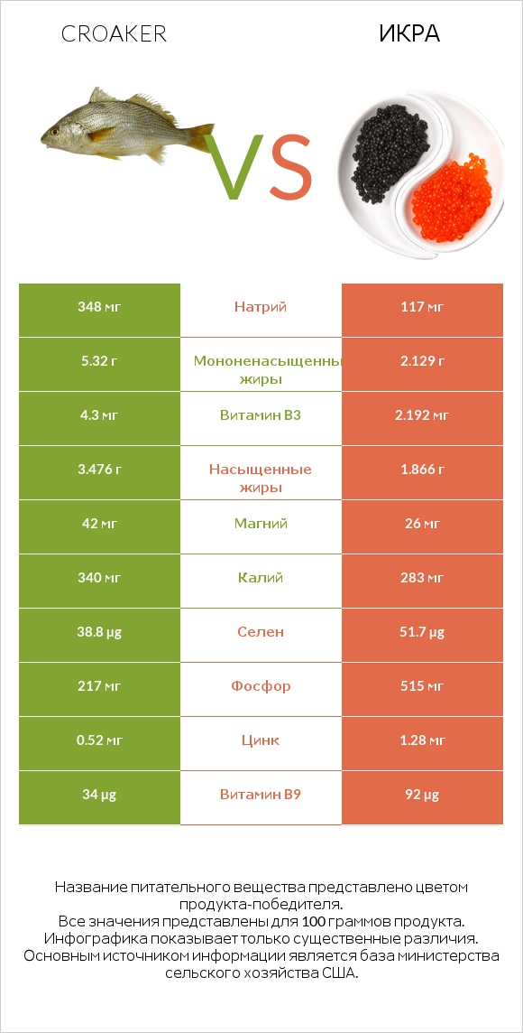 Croaker vs Икра infographic