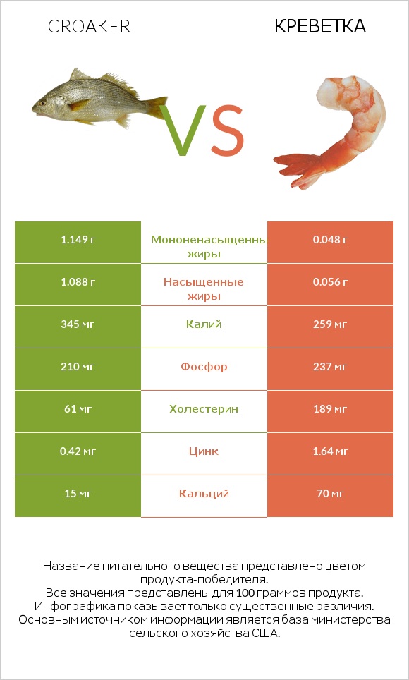 Croaker vs Креветка infographic