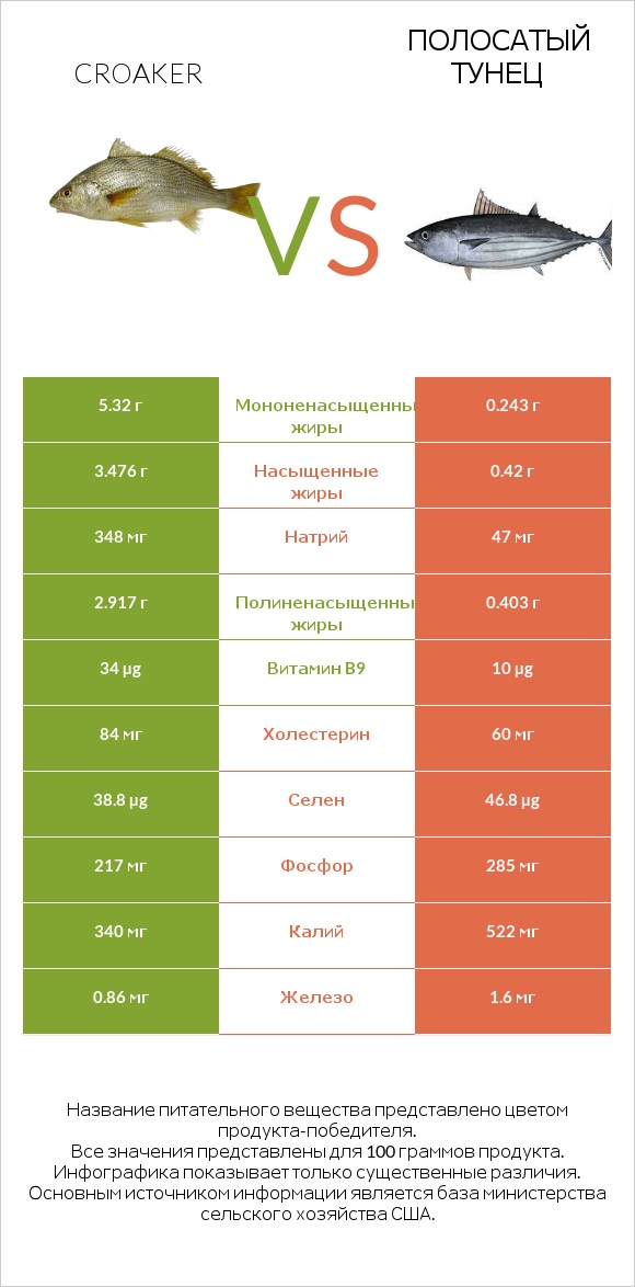 Croaker vs Полосатый тунец infographic