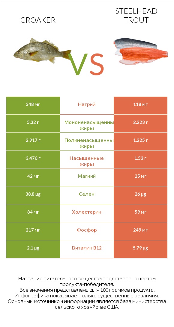 Croaker vs Steelhead trout infographic