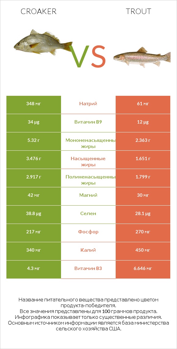 Croaker vs Trout infographic