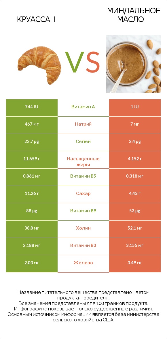 Круассан vs Миндальное масло infographic