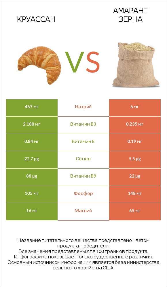 Круассан vs Амарант зерна infographic