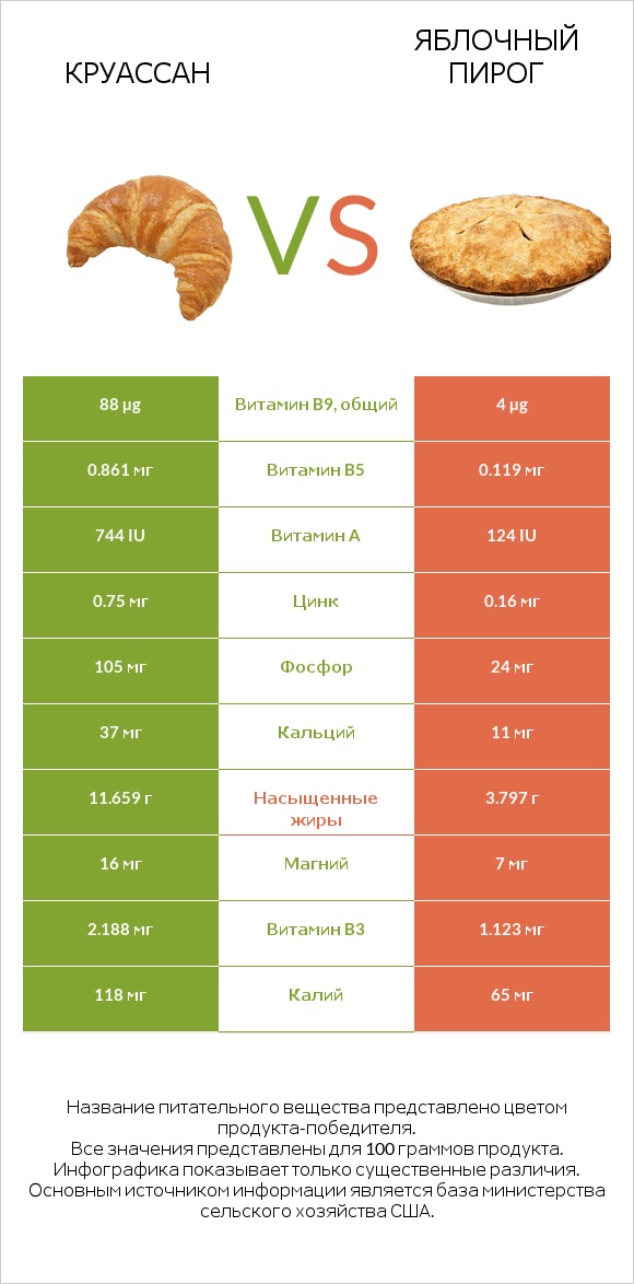 Круассан vs Яблочный пирог infographic