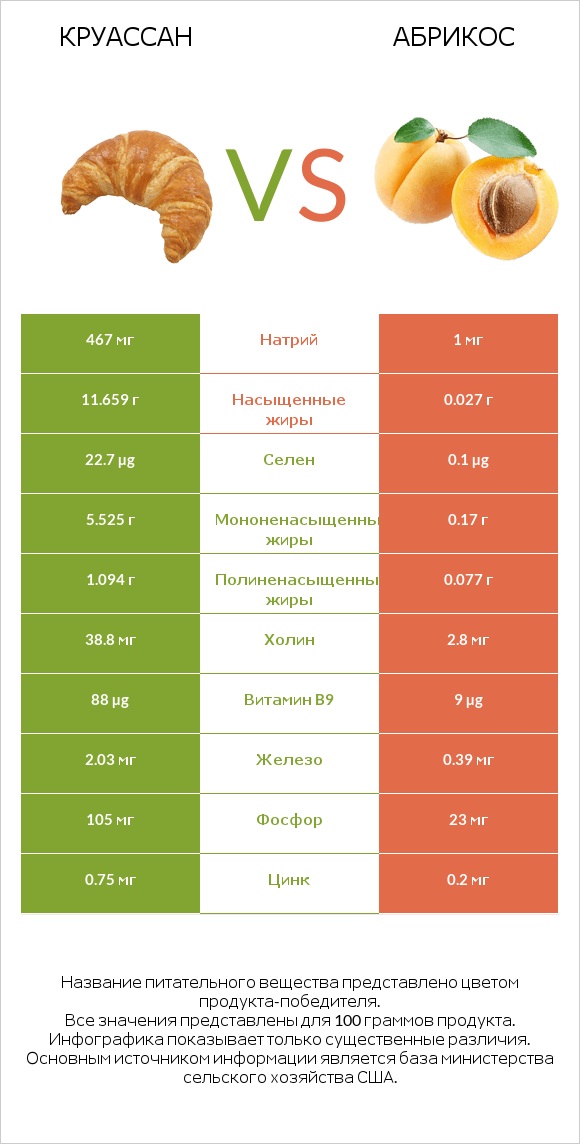 Круассан vs Абрикос infographic