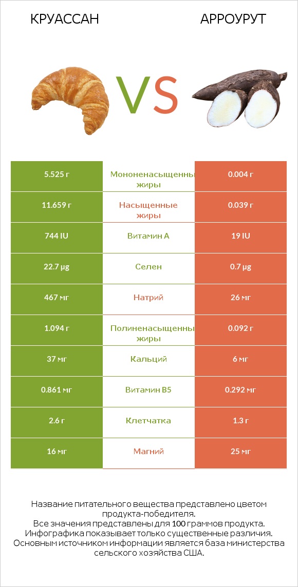 Круассан vs Арроурут infographic