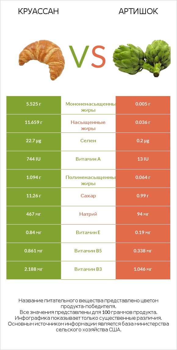 Круассан vs Артишок infographic