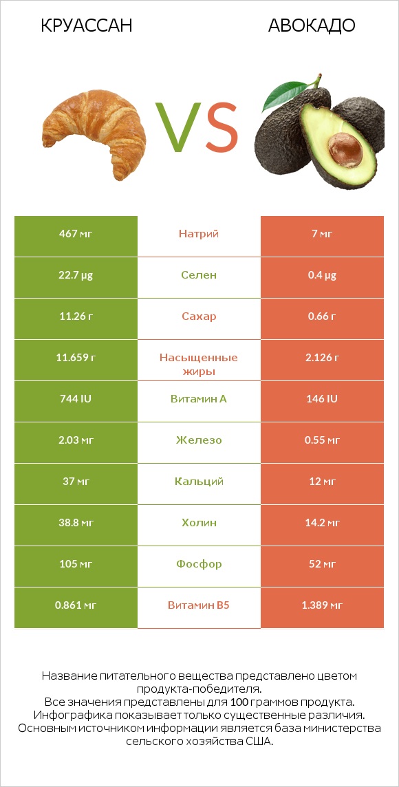 Круассан vs Авокадо infographic