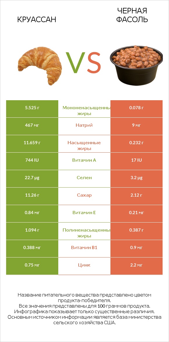 Круассан vs Черная фасоль infographic