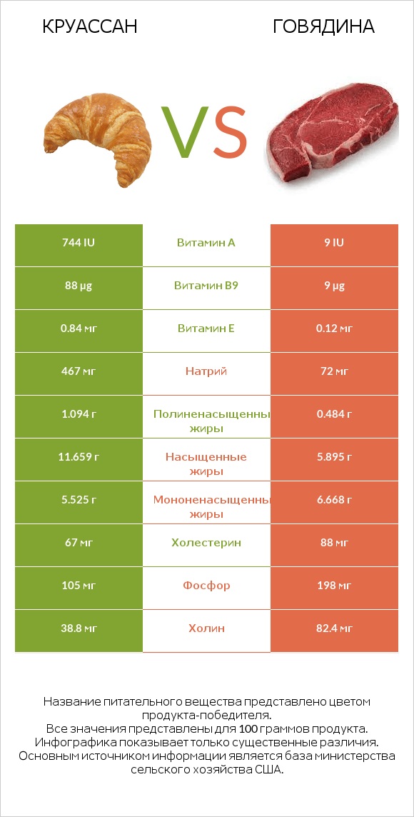 Круассан vs Говядина infographic