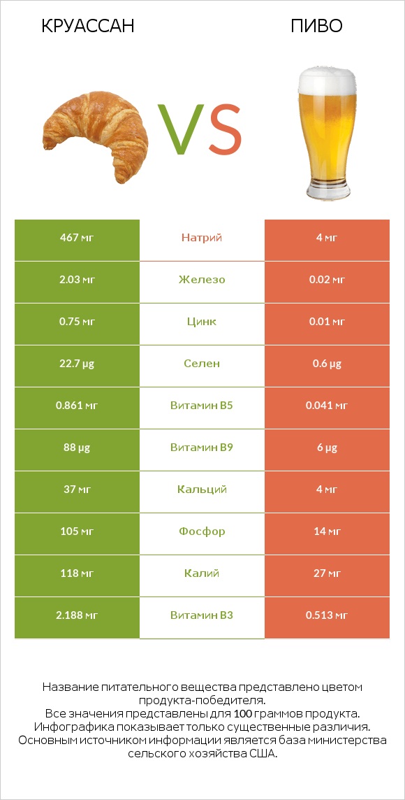 Круассан vs Пиво infographic
