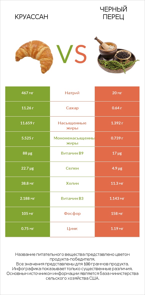 Круассан vs Черный перец infographic