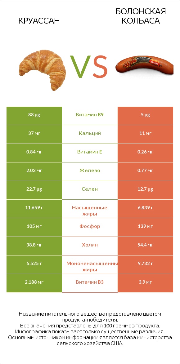 Круассан vs Болонская колбаса infographic