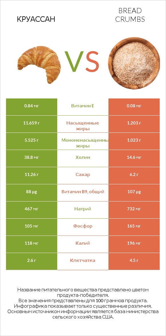 Круассан vs Bread crumbs infographic