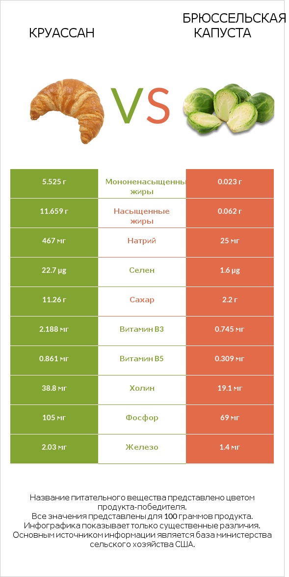 Круассан vs Брюссельская капуста infographic