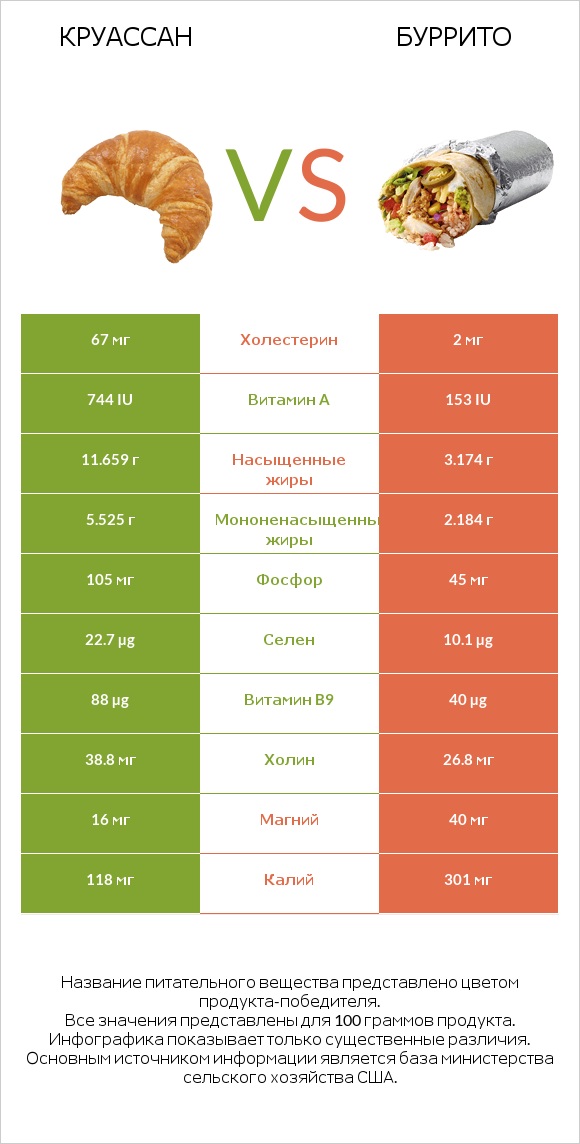 Круассан vs Буррито infographic