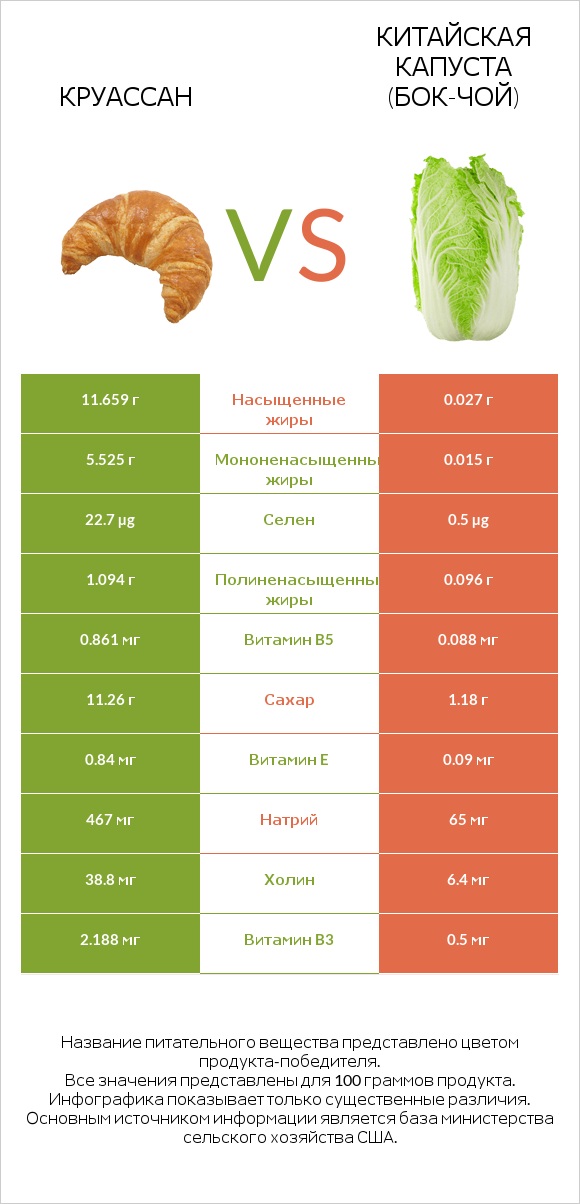 Круассан vs Китайская капуста (Бок-чой) infographic
