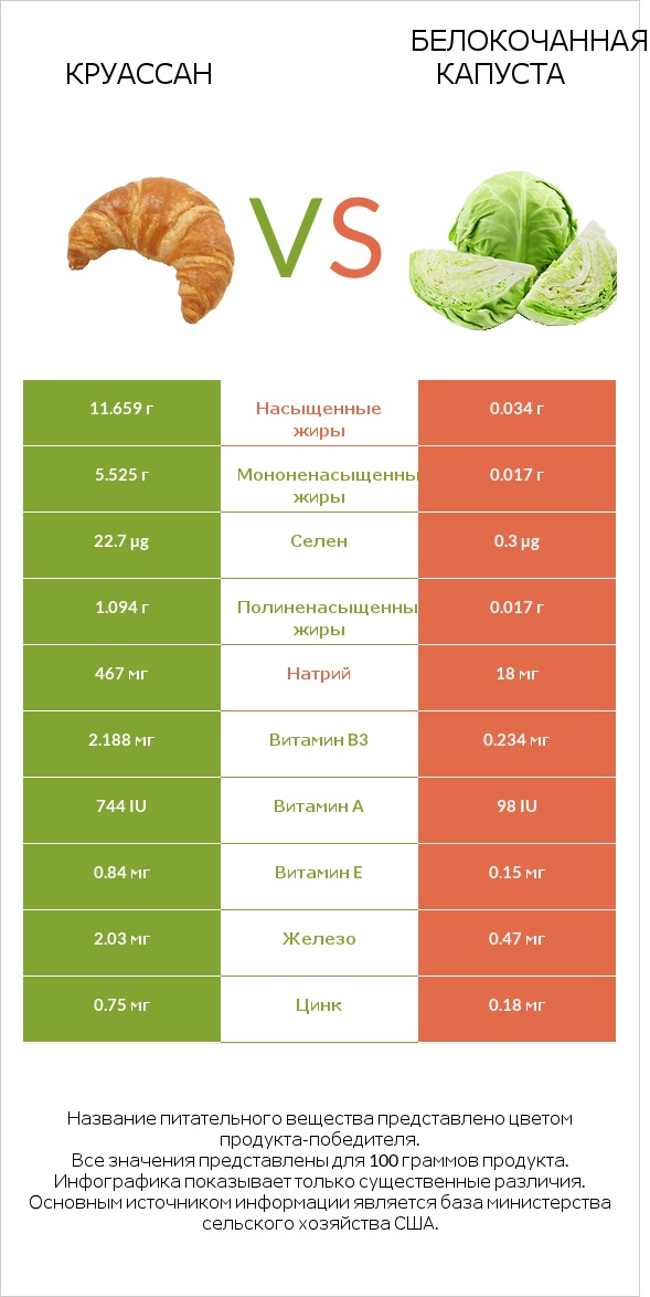 Круассан vs Белокочанная капуста infographic