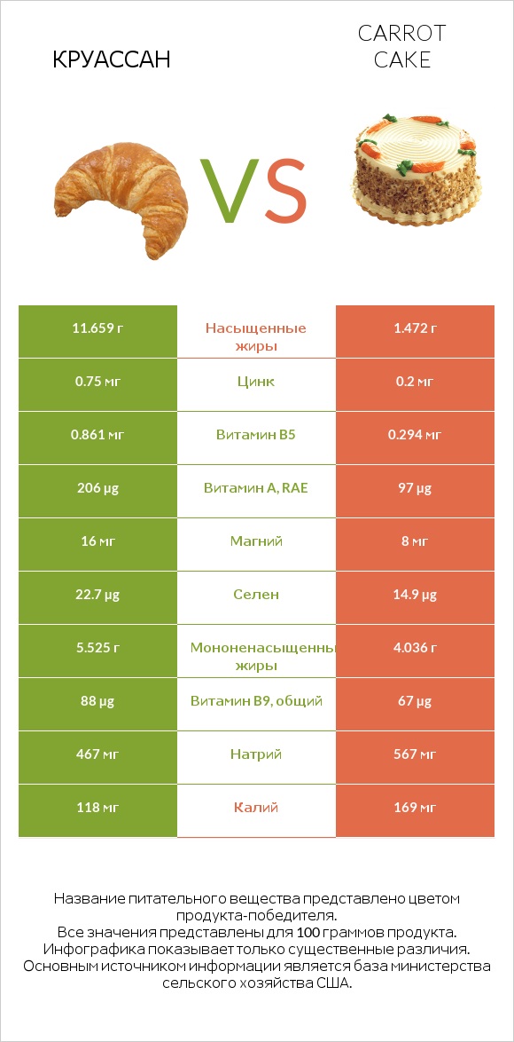 Круассан vs Carrot cake infographic