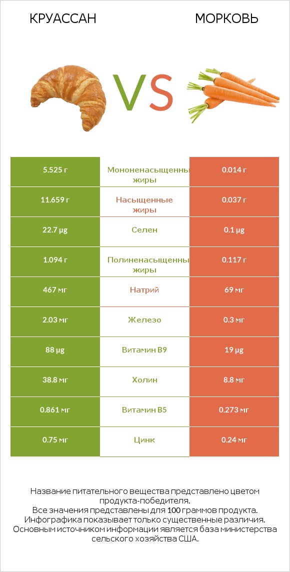 Круассан vs Морковь infographic