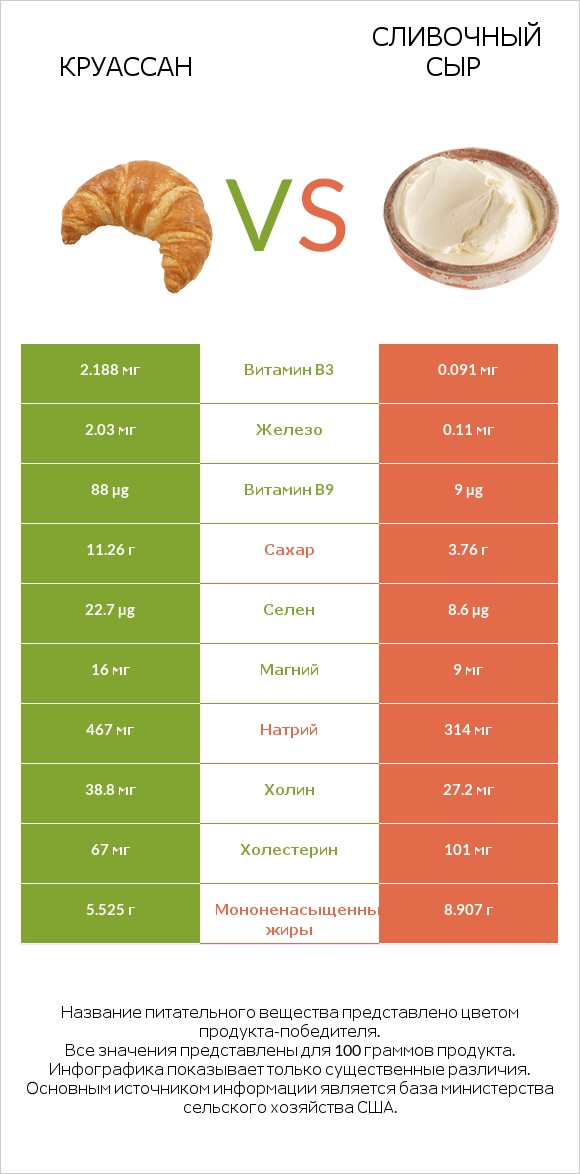 Круассан vs Сливочный сыр infographic