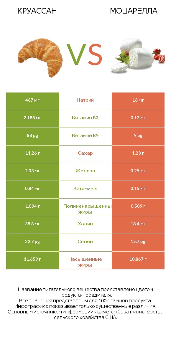 Круассан vs Моцарелла infographic