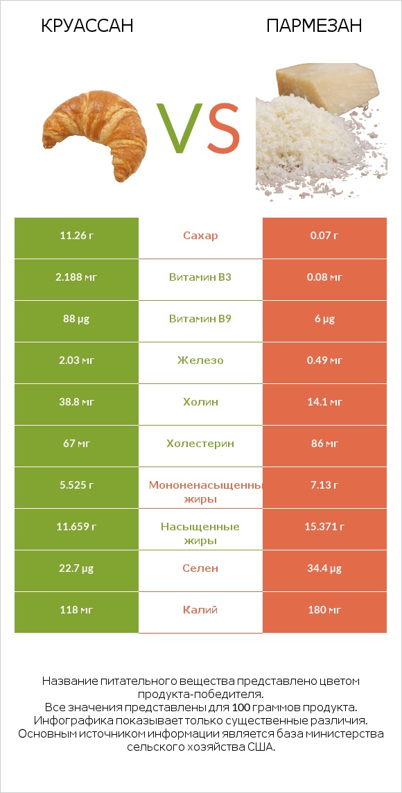 Круассан vs Пармезан infographic