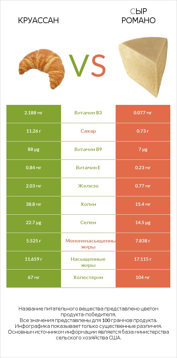 Круассан vs Cыр Романо infographic