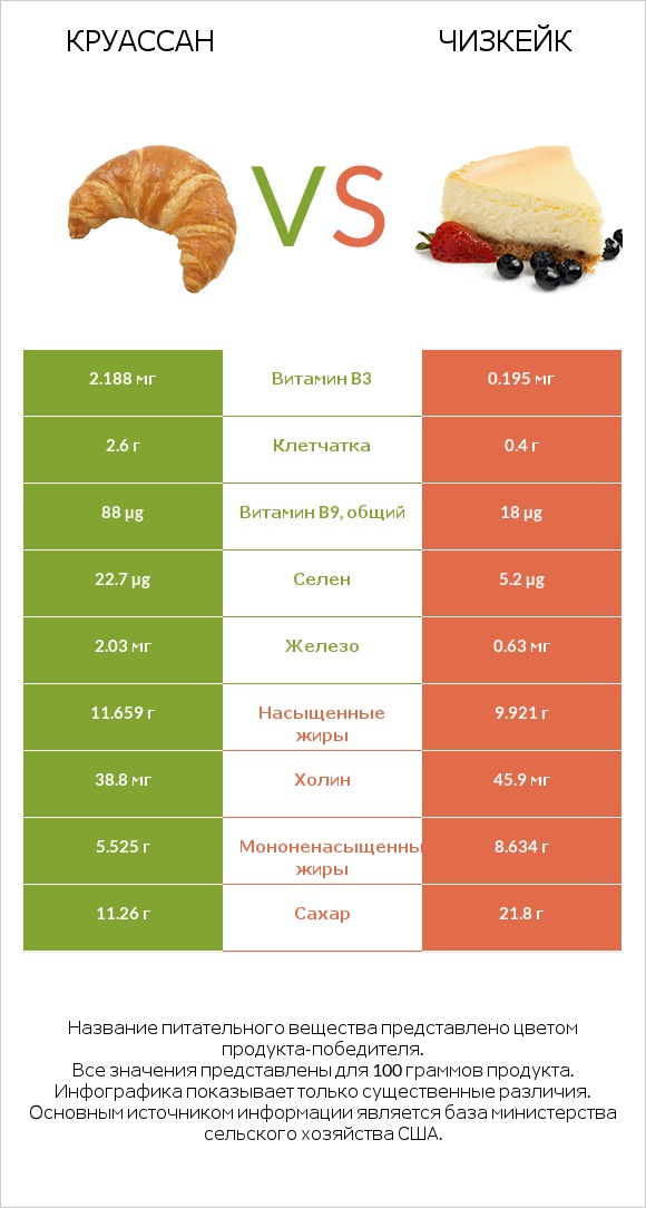 Круассан vs Чизкейк infographic