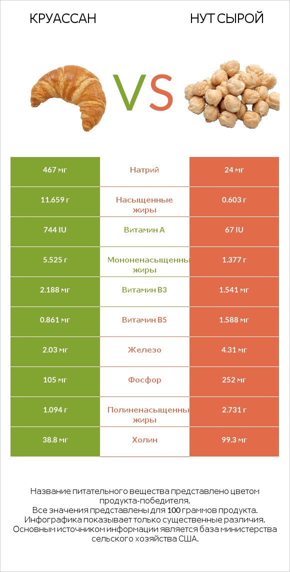 Круассан vs Нут сырой infographic