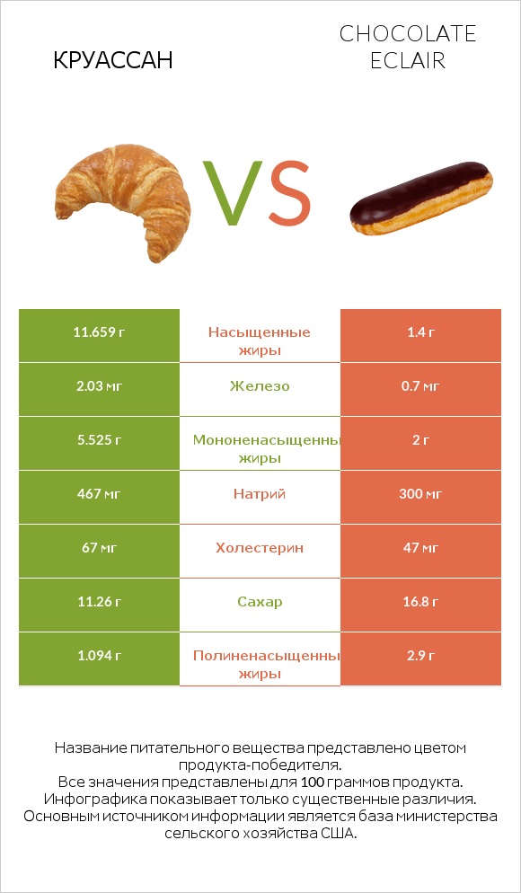 Круассан vs Chocolate eclair infographic